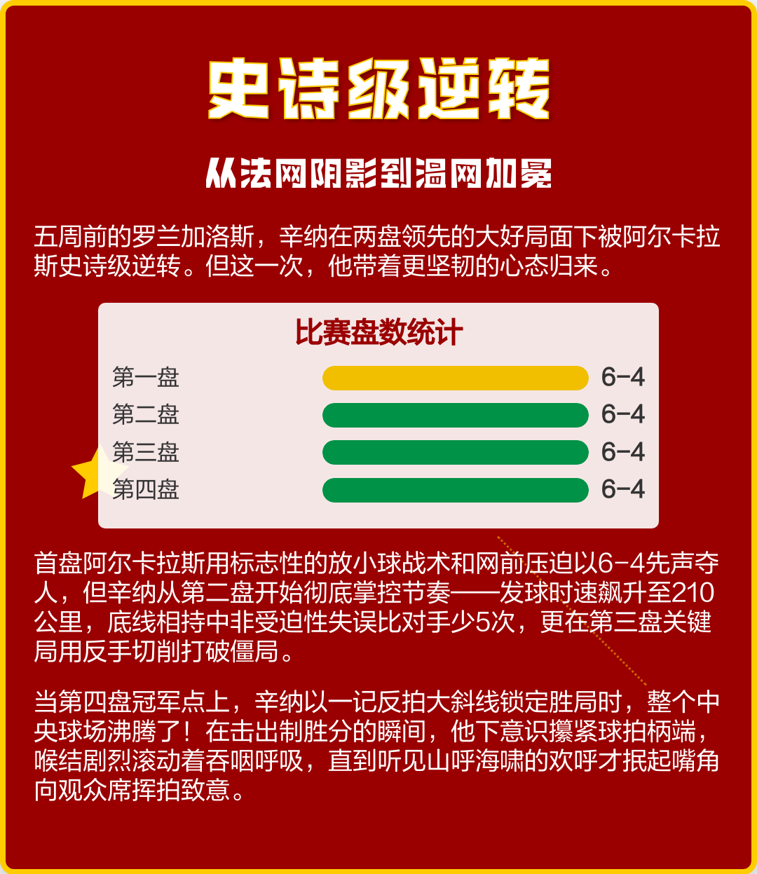 包含蒙特卡洛大师赛逆转温网,阿尔卡拉斯统治全场的词条 包含蒙特卡洛大师赛逆转温网,阿尔卡拉斯统治全场的词条